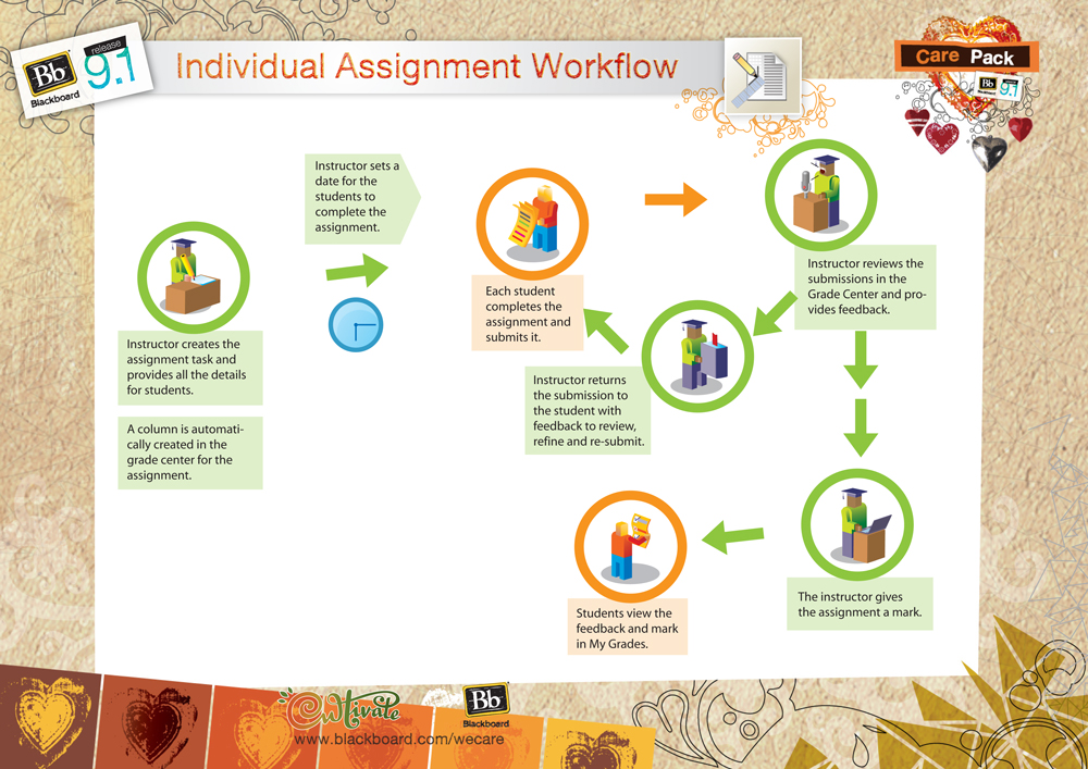 Workflow diagram of Assignments